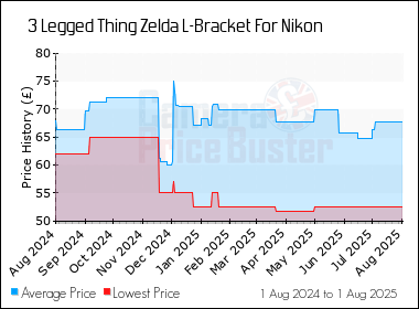 Best Price History for the 3 Legged Thing Zelda L-Bracket For Nikon